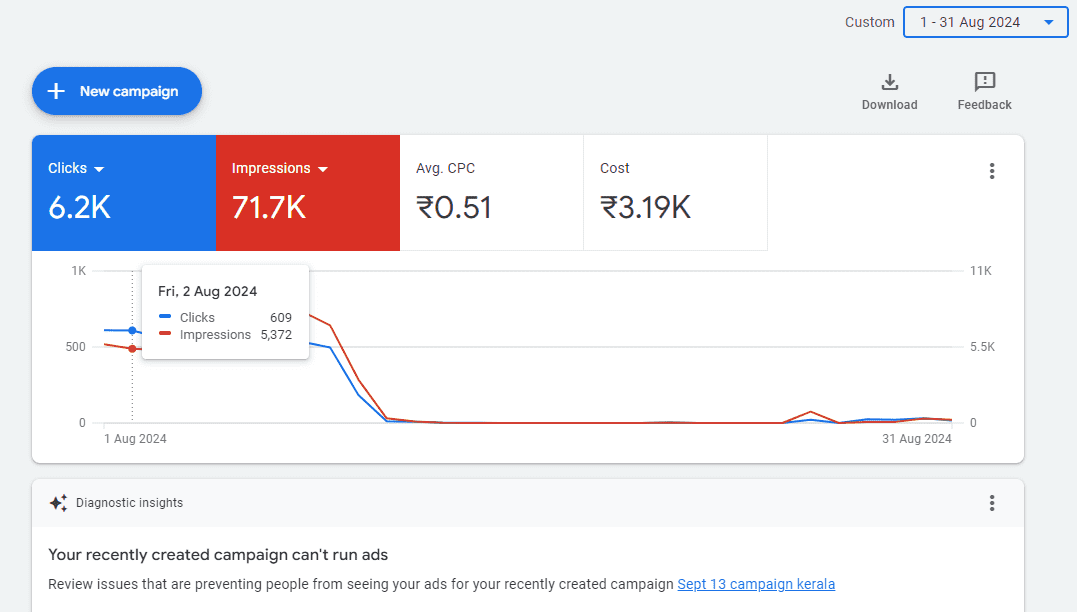 best google ads expert in kerala