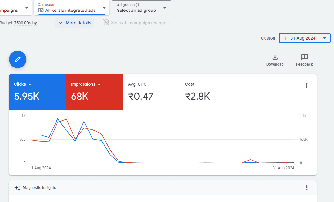 best google ads expert in kerala